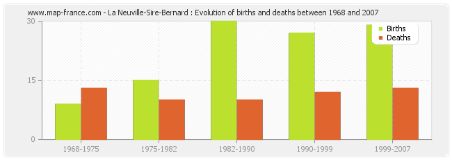 La Neuville-Sire-Bernard : Evolution of births and deaths between 1968 and 2007